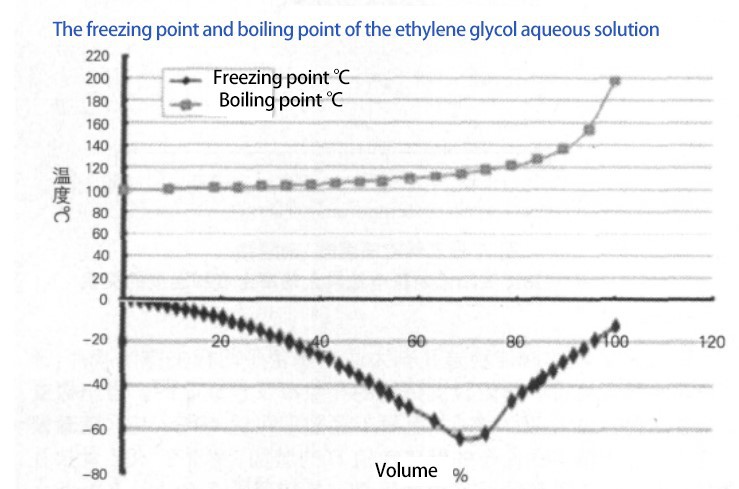 The freezing point and boiling point of the ethylene glycol aqueous solution. The freezing point and boiling point of the ethylene glycol aqueous solution.